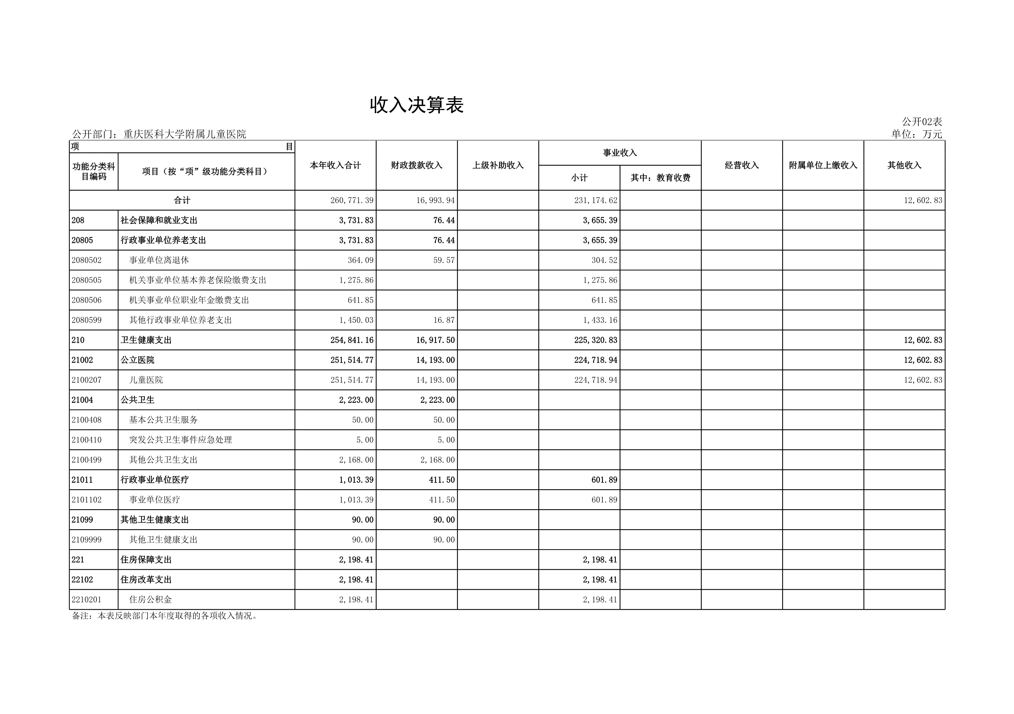 重庆医科大学附属儿童医院_收入支出决算总表01(2)(2)-2.png