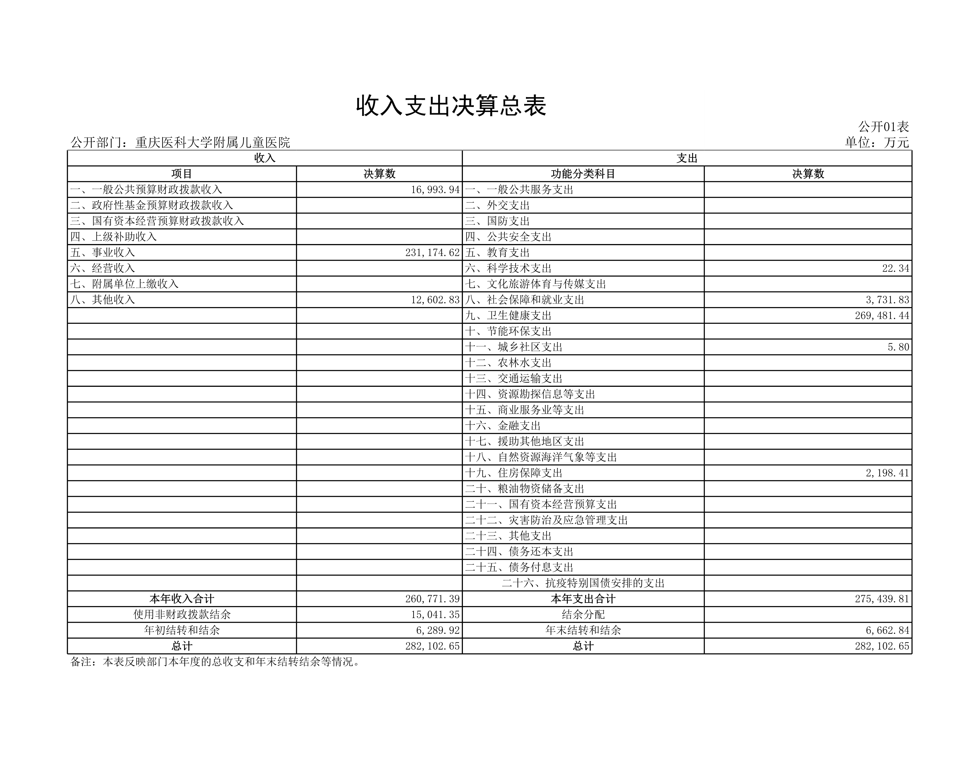 重庆医科大学附属儿童医院_收入支出决算总表01(2)(2)-1.png