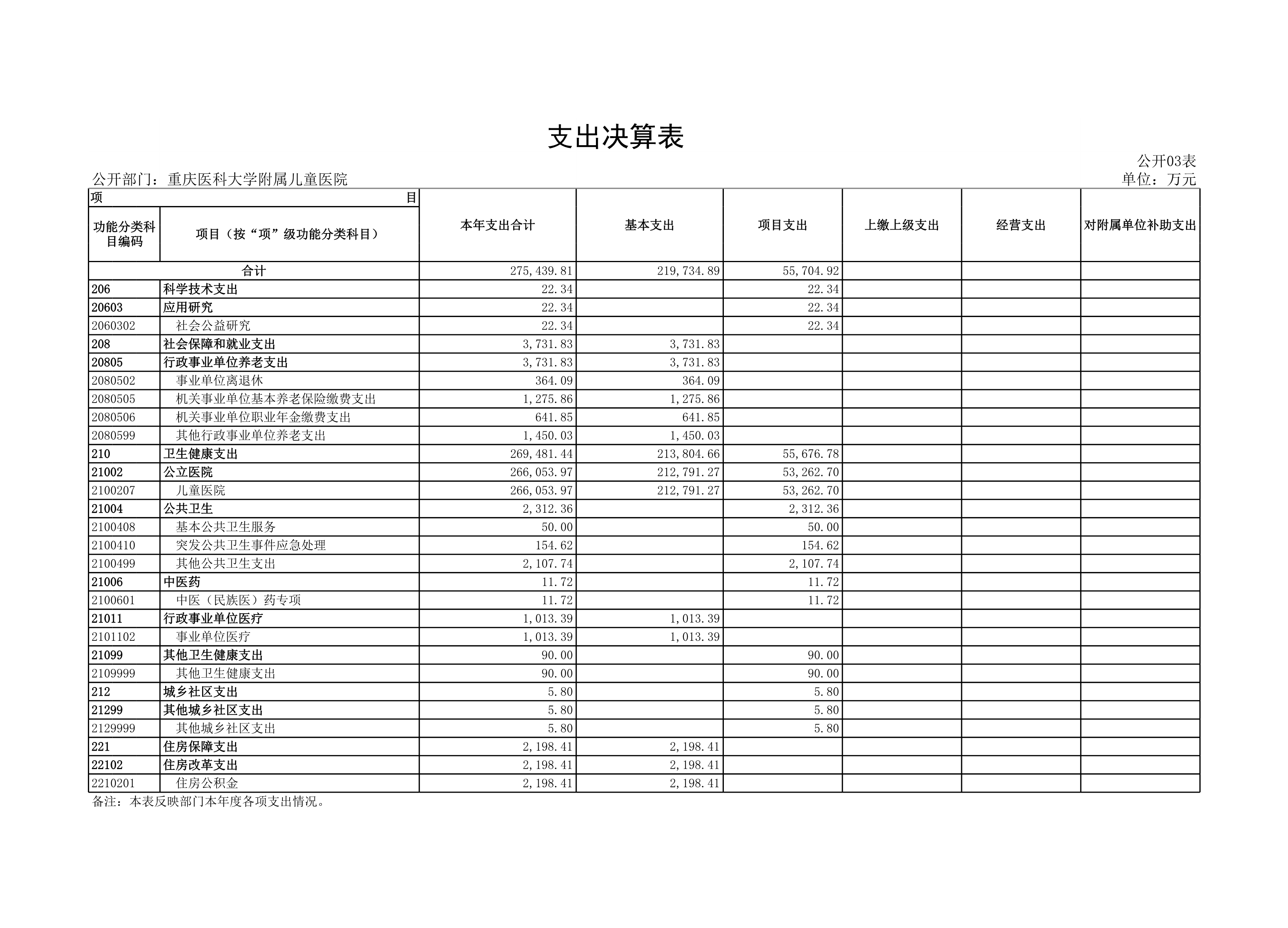 重庆医科大学附属儿童医院_收入支出决算总表01(2)(2)-3.png