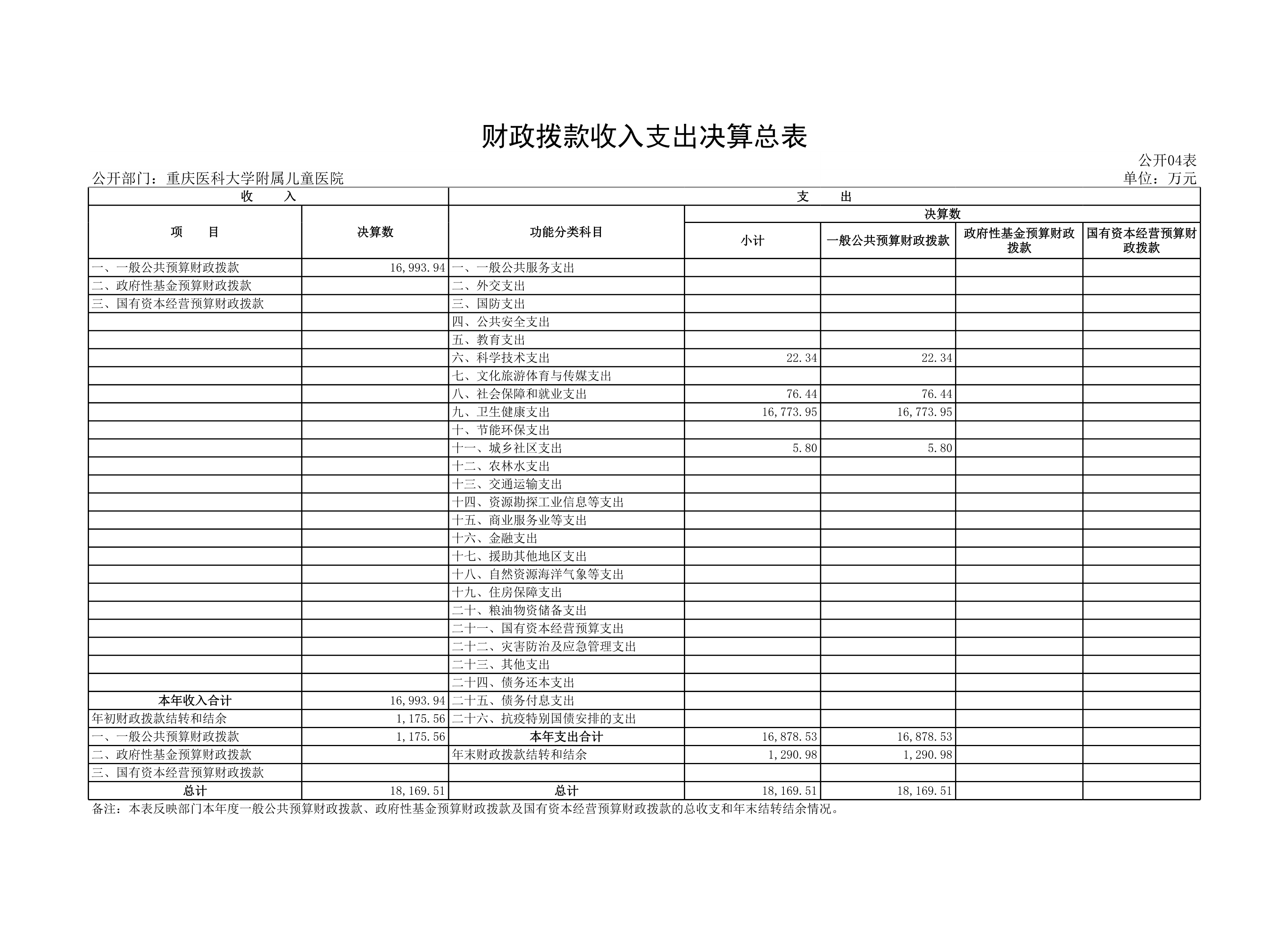 重庆医科大学附属儿童医院_收入支出决算总表01(2)(2)-4.png